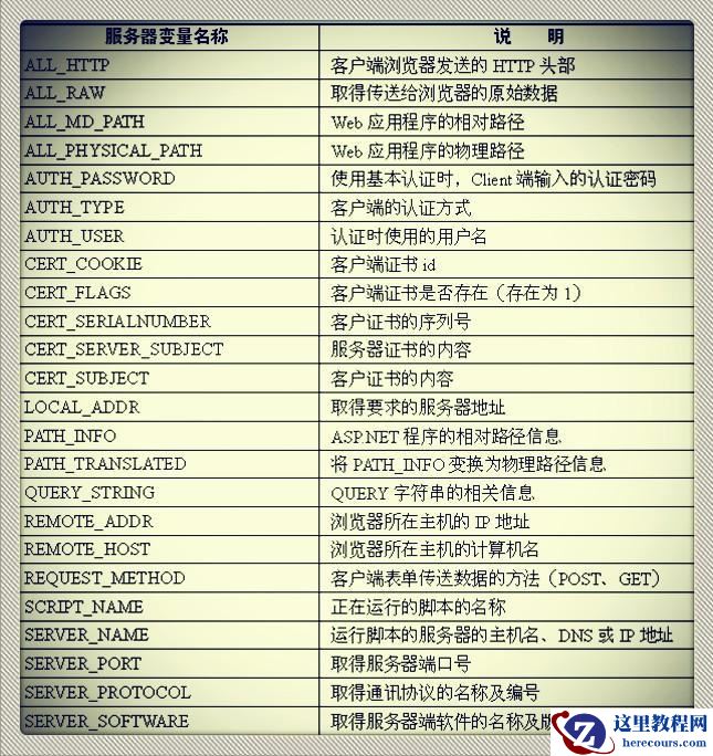 总结Asp.net内置对象之Request对象使用实例