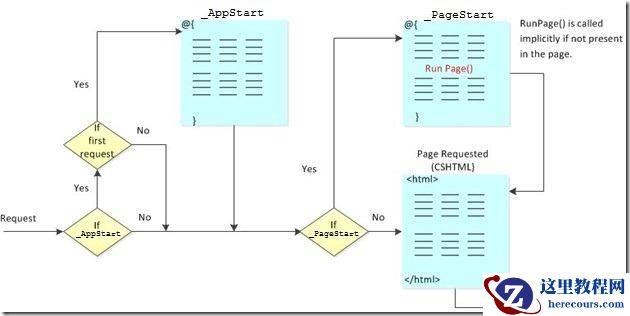 分享ASP.NET学习笔记（5）全局页面 AppStart 和 PageStart