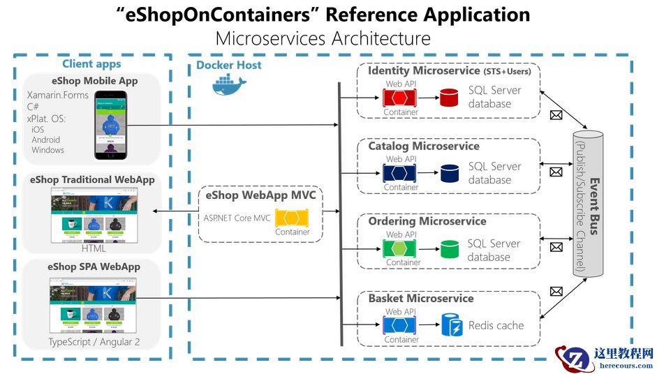 解析微软微服务架构eShopOnContainers