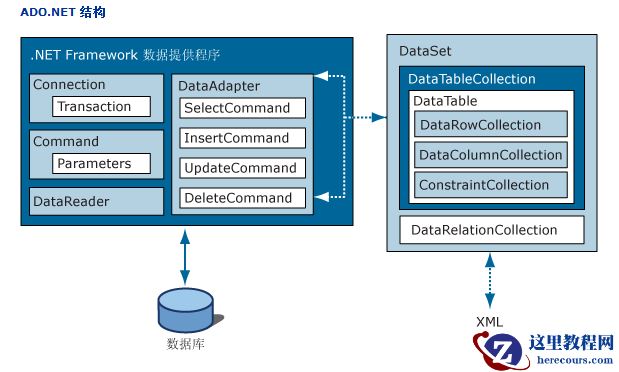 什么是ado.net以及其简单实现详解