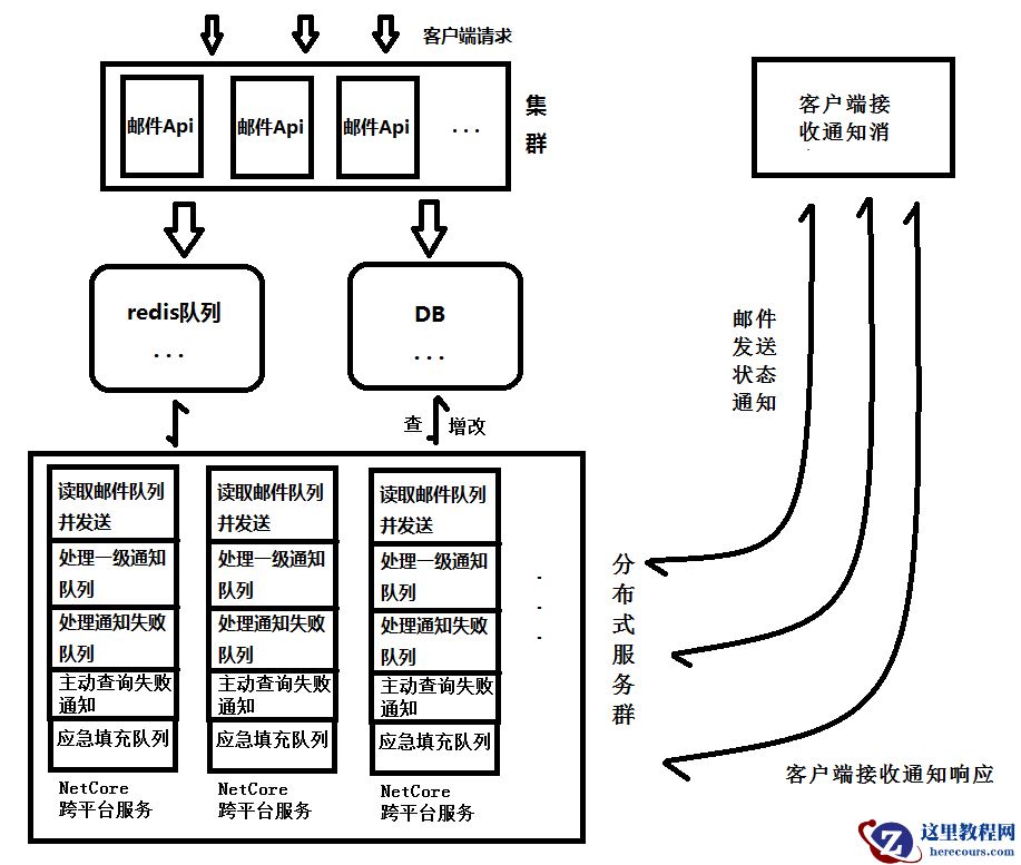 .Net Core分布式邮件系统