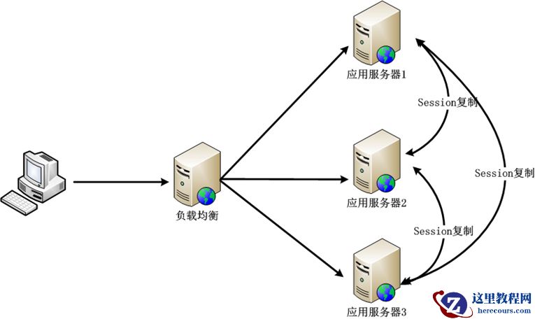 详解Session分布式