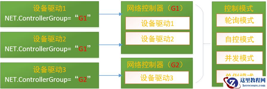 网络通讯控制器分组，提高交互的负载平衡能力实例教程