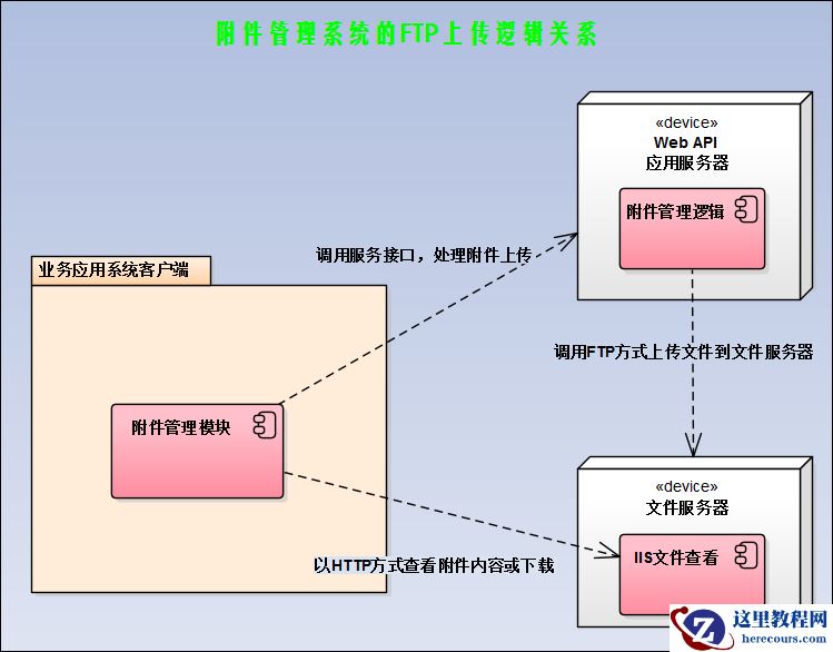 如何在附件管理模块中增加对FTP 上传和预览的支持？