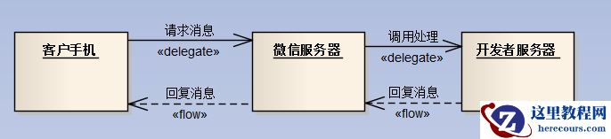 C#开发微信门户及应用(二)之微信消息处理和应答的图文代码教程