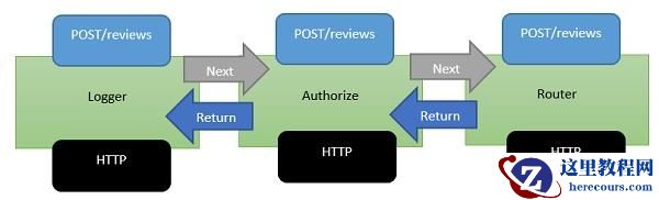 ASP.NET Core中间件设置教程（7）_实用技巧