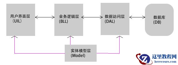 理解ASP.NET中多层架构