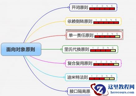C#中面向对象设计七个原则介绍