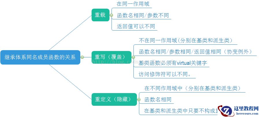 介绍有关C++中继承与多态的基础虚函数类