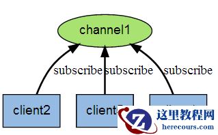.NET中core如何利用Redis发布订阅的实例分析