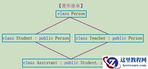 【C++】深入了解继承方式基础知识及其与访问限定符的关系