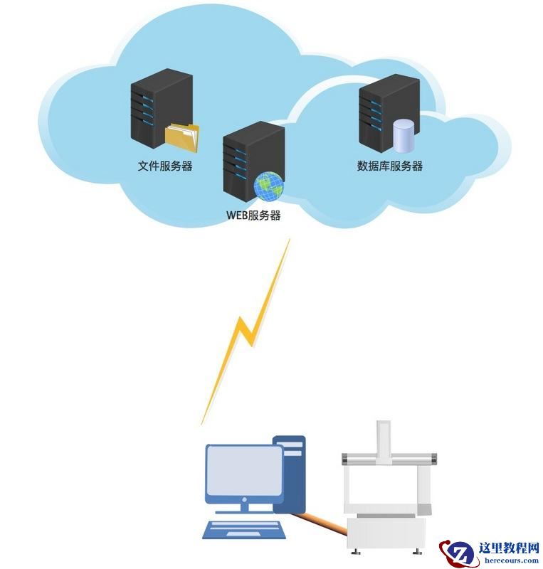 仪器设备改造技术，实现测量数据上传到服务器的功能