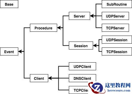 基于汇编的 C/C++ 协程（用于服务器）的实现