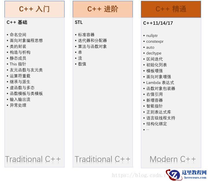 从事C/C++开发多年，给零基础想学习C/C++的几点建议