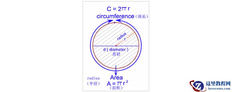 c语言如何计算圆面积和周长
