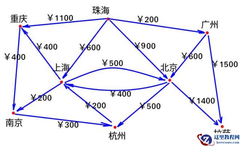怎么用dijkstra算法找到五一最省旅游路线