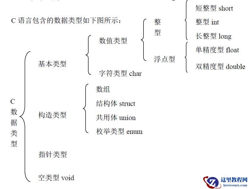 c语言中允许的基本数据类型包括哪些？