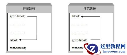 C语言中要改变循环语句的流程可以使用的语句有哪些