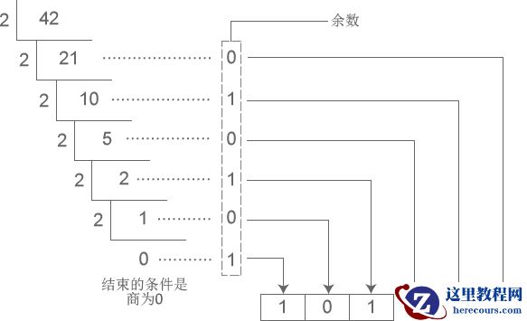 c语言怎么将十进制转为二进制