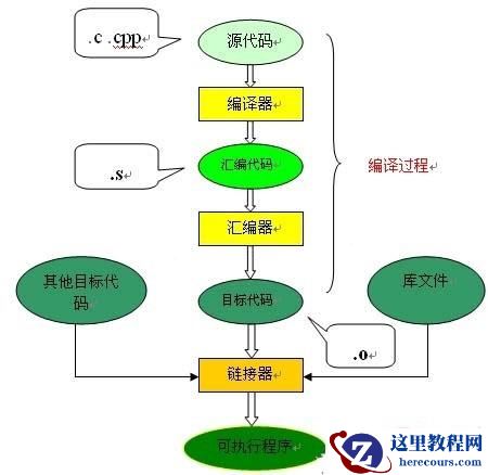 c语言中源文件编译后生成什么文件