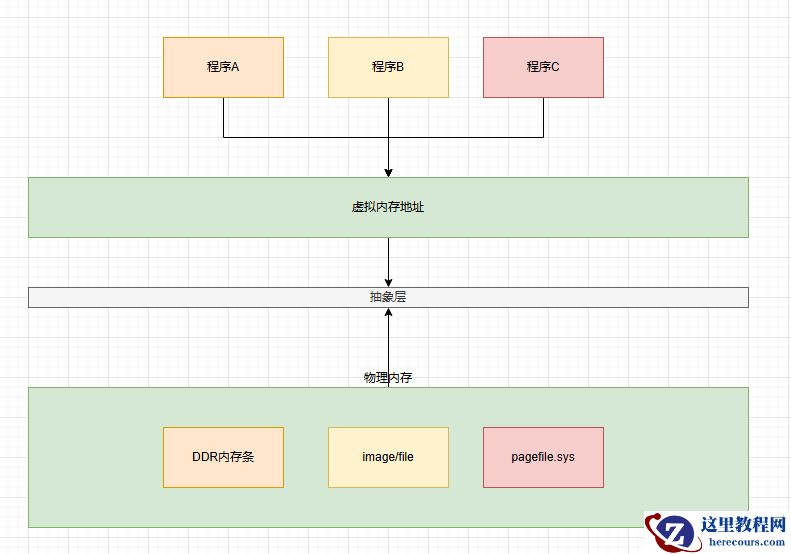.NET Core内存结构体系(Windows环境)底层原理解析