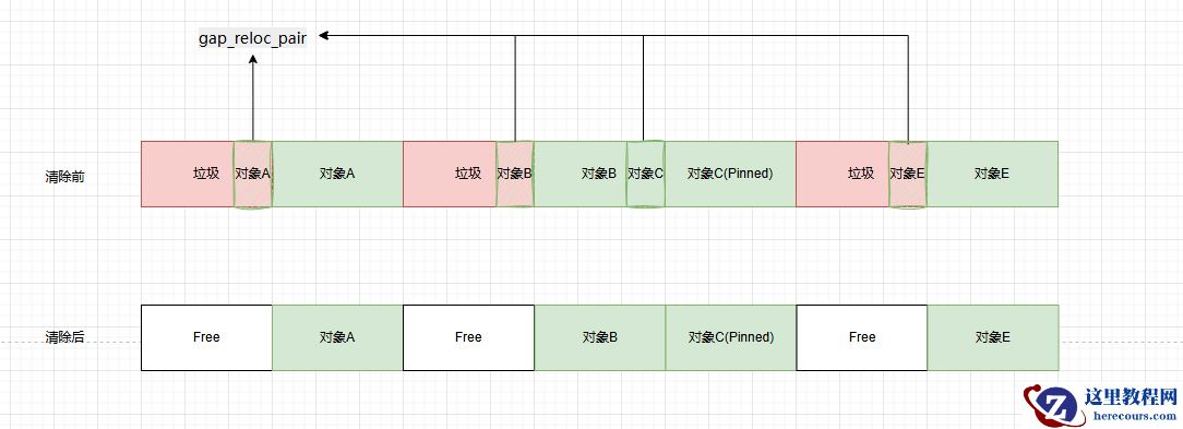 .NET Core GC压缩(compact_phase)底层原理解析