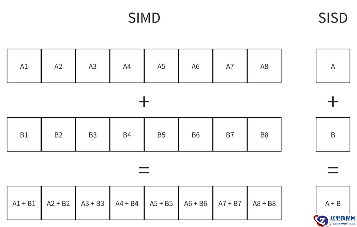 在.NET中使用SIMD的操作方法