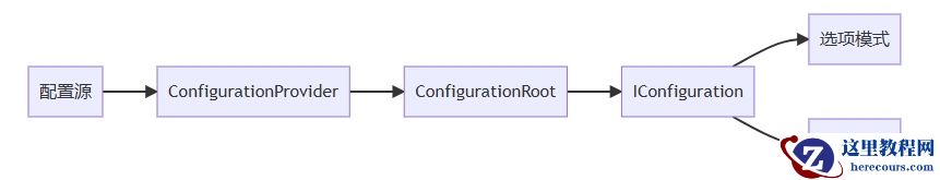 .Net读取配置文件appsetting.json的几种方法