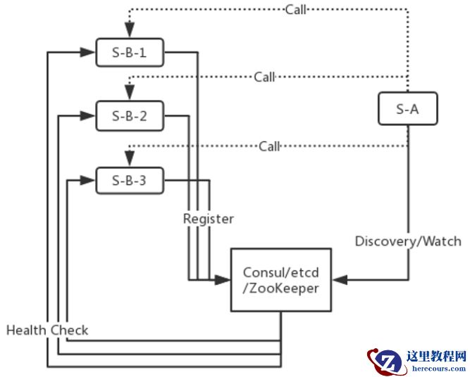 .Net中使用Consul实现服务高可用的方法
