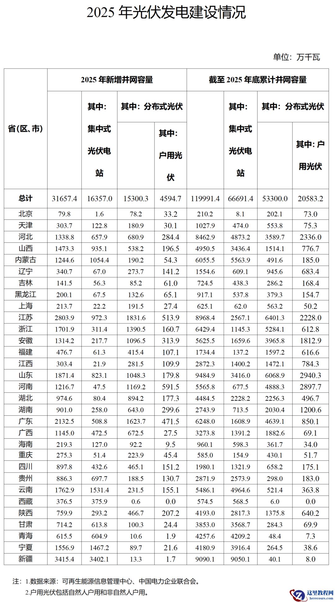 国家能源局：2025 年光伏发电新增并网容量 3.17 亿千瓦