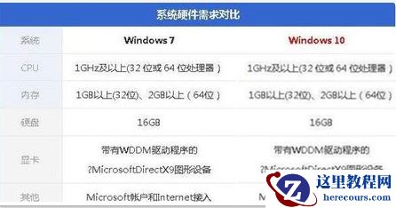 低配电脑装Win10还是Win7合适？