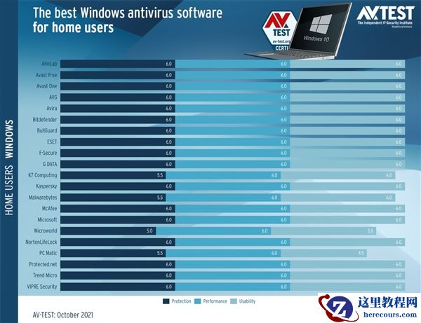 Windows 10下最好杀毒软件大比拼：Windows Defender表现出色
