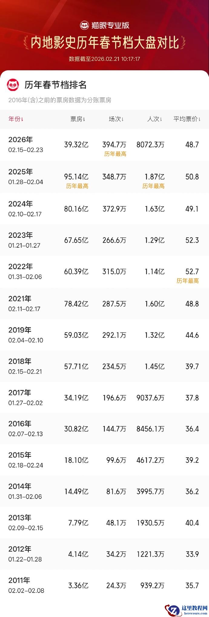 2026 春节档总场次超 394.7 万，刷新中国影史纪录