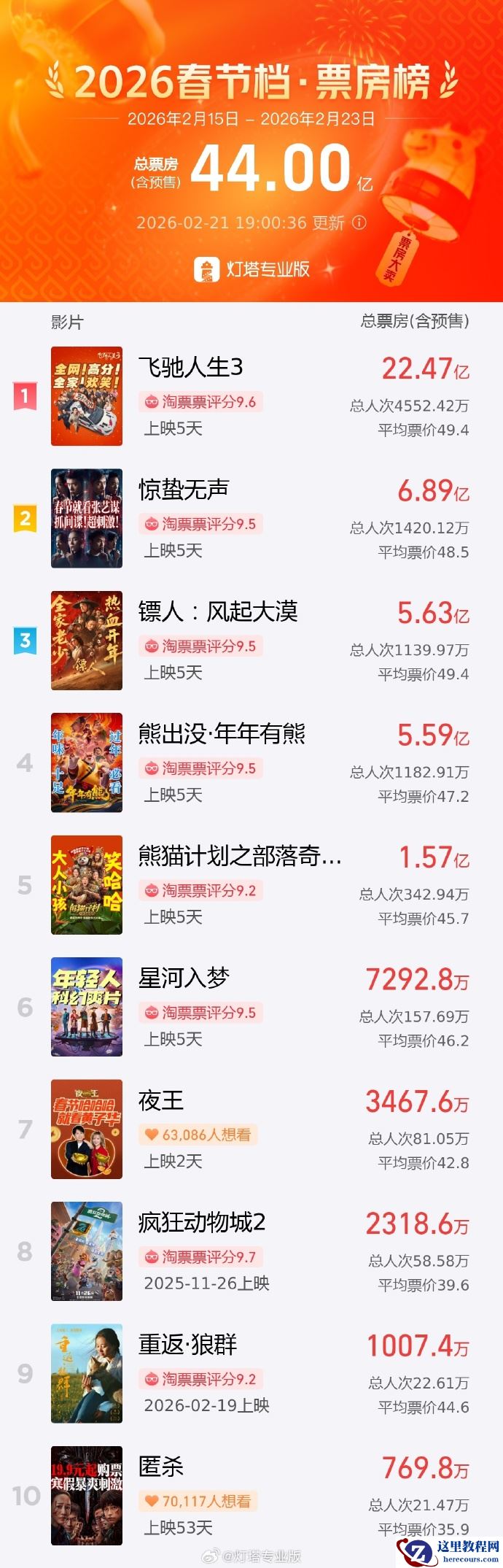 看电影成了新年俗，春节档票房超 50% 来自三四线城市