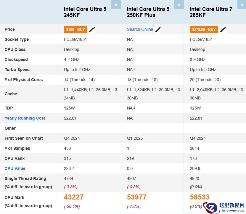 英特尔酷睿 Ultra 5 250KF Plus 处理器 PassMark 跑分曝光：多核提升约 25%