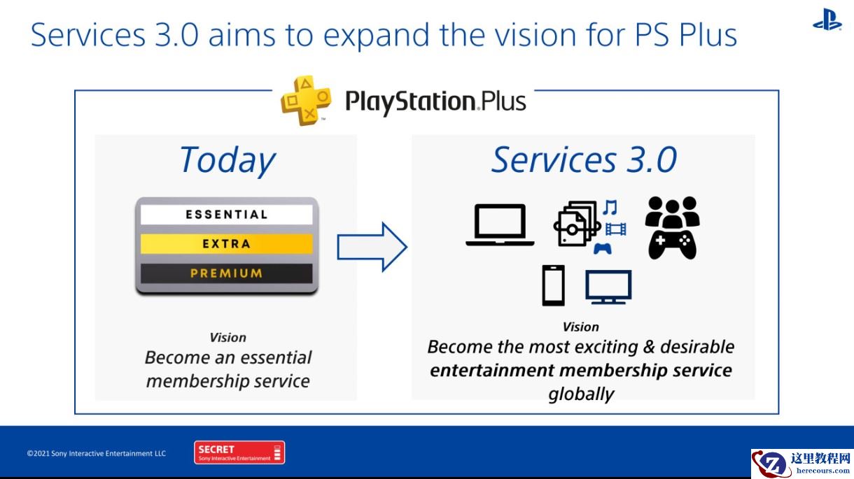 泄露文件揭示索尼未来战略：PS Plus 改为“一站式”订阅，放弃第一方单机游戏原生 PC 移植