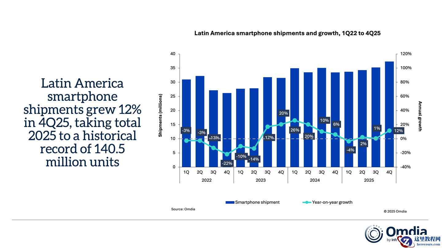 Omdia：2025 年拉美与中东市场智能手机出货分别达 1.4 亿和 5480 万部