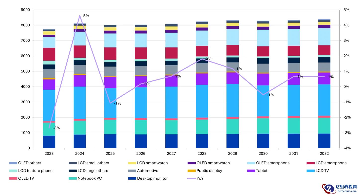 Omdia：2025 年全球 DDIC 显示驱动集成电路市场同比微幅下降 1%