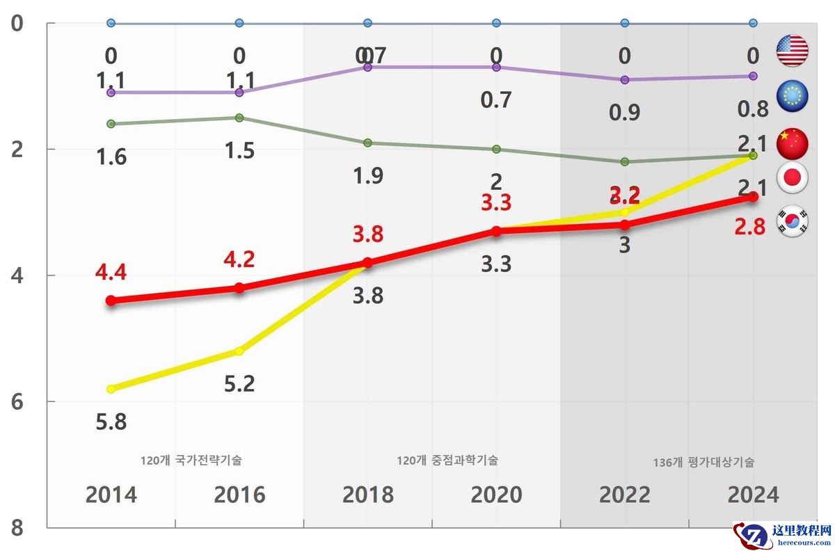 韩国关键技术被中国反超：唯一优势的电池领域已失守，技术差距扩大至 0.7 年
