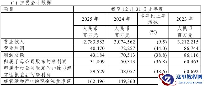 中国石化：2025 年营收 2.78 万亿同比下降 9.5%，归母净利润 318.09 亿同比下降 36.8%