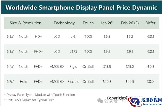 CINNO Research：淡季叠加成本高企，2 月手机面板价格全线下行