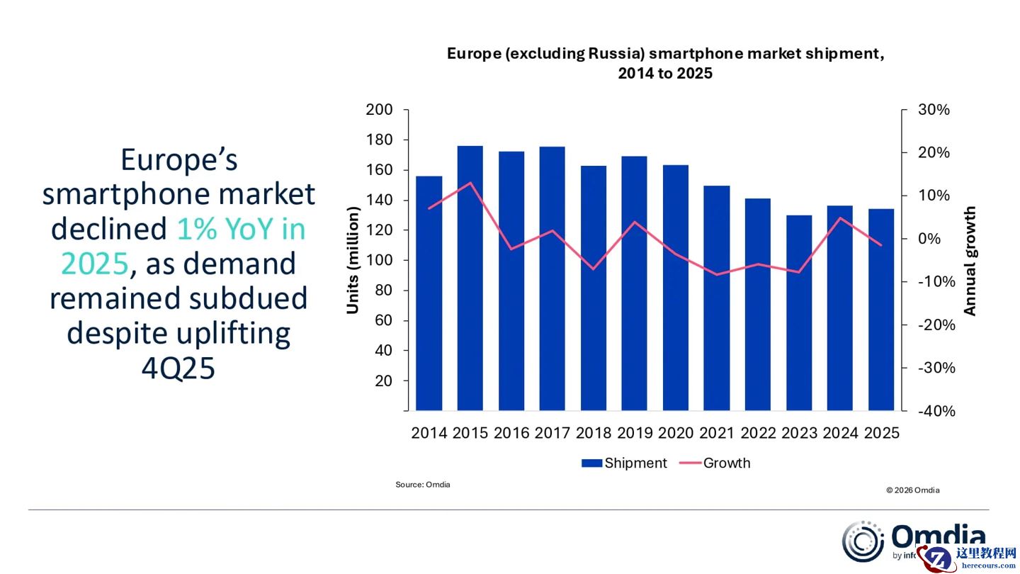 Omdia：欧洲智能手机市场 2025 年出货下降 1%，荣耀首次跻身市占前五