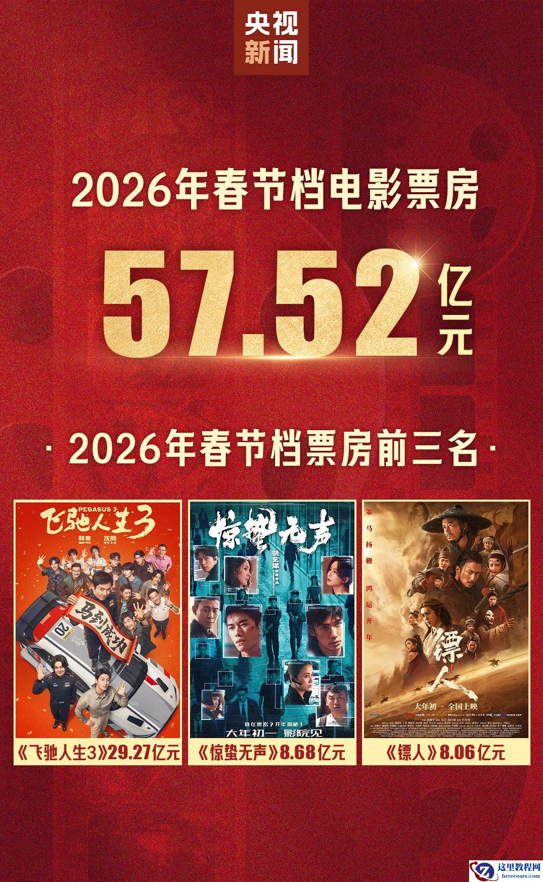 2026 年春节档电影总票房 57.52 亿元收官：总观影人次 1.2 亿，《飞驰人生 3》夺冠
