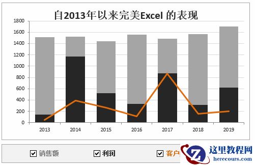 Excel图表：制作一个由复选框控制的动态图表