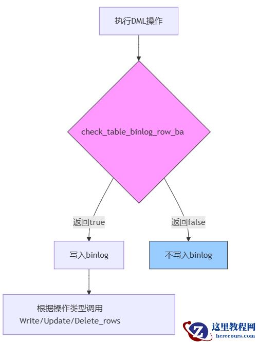 从源码到实战盘点MySQL中不写Binlog的N种场景