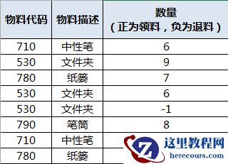 Excel数据处理小技巧 | 合并同类项并求和