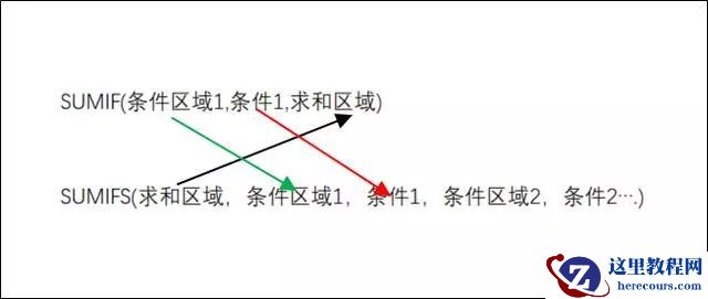 Excel中的sumif和sumifs函数讲解