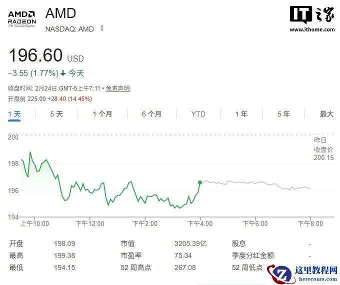 AMD 宣布与 Meta 扩大战略合作伙伴关系：将部署 6 吉瓦 GPU 以加速 AI 基建，股价暴涨 15%