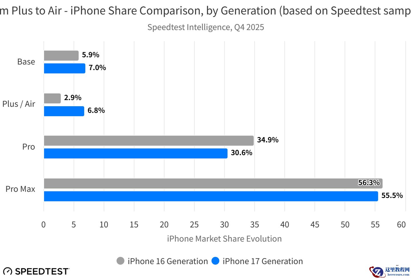 Ookla 报告 2025Q4 全球测速：苹果 C1X 基带下载追平高通 X80，低延迟成最大杀手锏