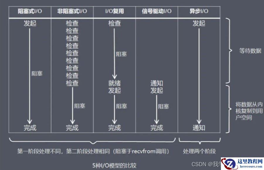RedisIO多路复用模型使用及说明